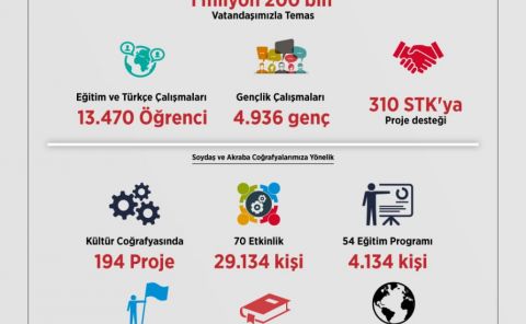 YTB YURT DIŞINDA YAŞAYAN 1 MİLYON 200 BİN VATANDAŞ İLE TEMAS KURDU 